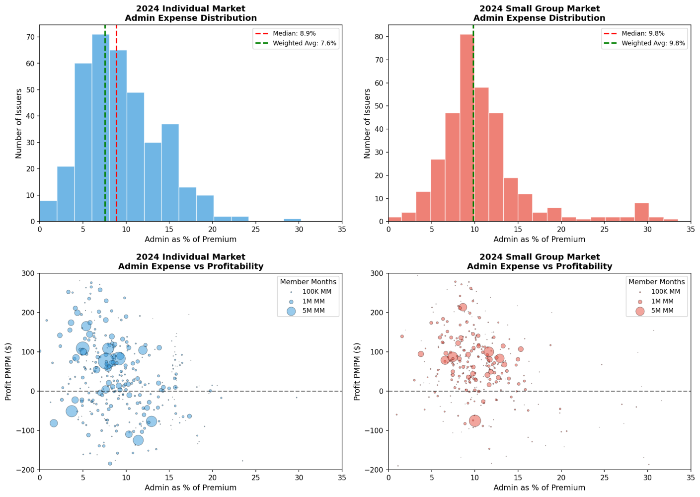 Dispersion of admin costs and relationship to profitability